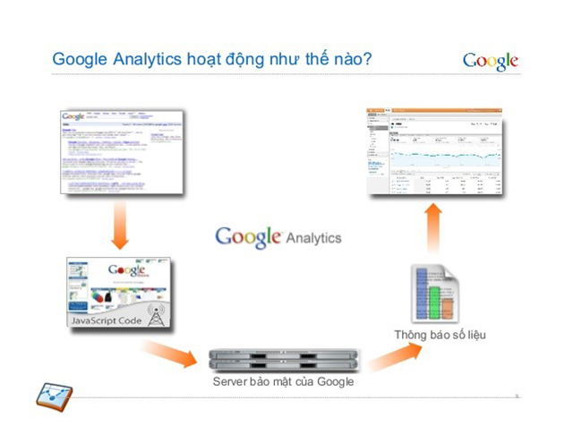 Google-Analytics-co-quy-trinh-hoat-dong-nhu-the-nao
