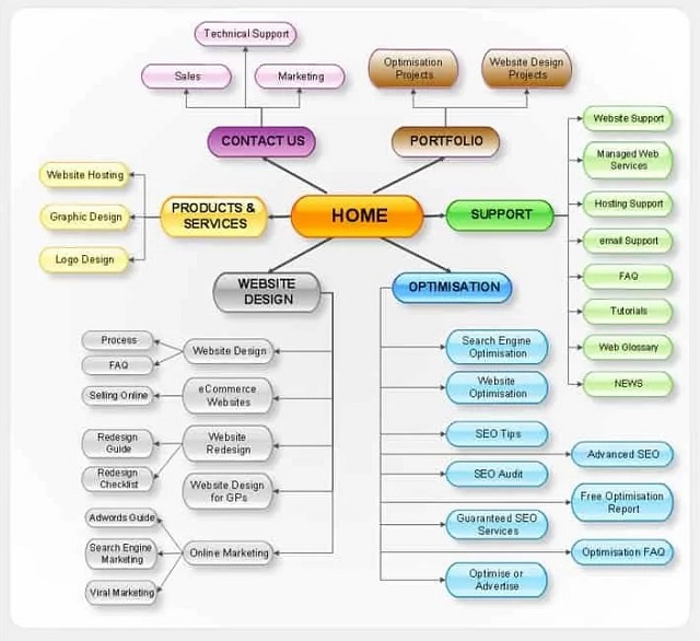 Sitemap giúp thúc đẩy hiệu quả SEO cho website