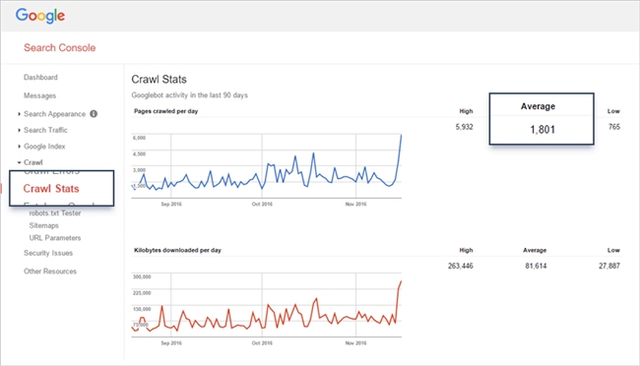 Tối ưu hóa ngân sách thu thập dữ liệu trong Google Search Console