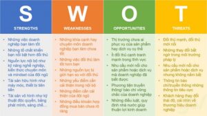 Mô hình SWOT (SWOT analysis) là gì? Phân tích ví dụ cụ thể