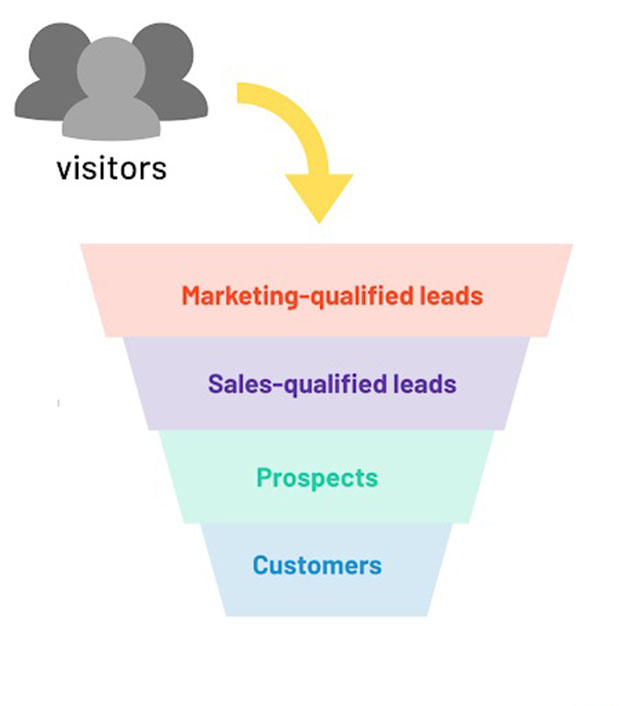 Sales qualified lead là những lead ở phần cuối trong chu trình bán hàng
