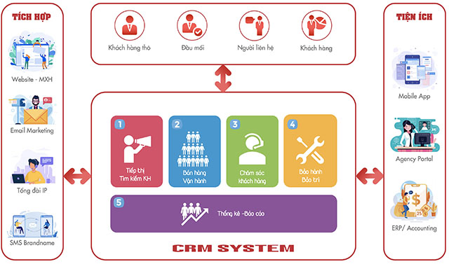CRM hỗ trợ quản lý khách hàng và quản lý Marketing 