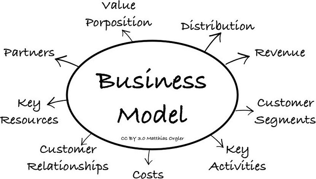 Các bước xây dựng mô hình kinh doanh hiệu quả